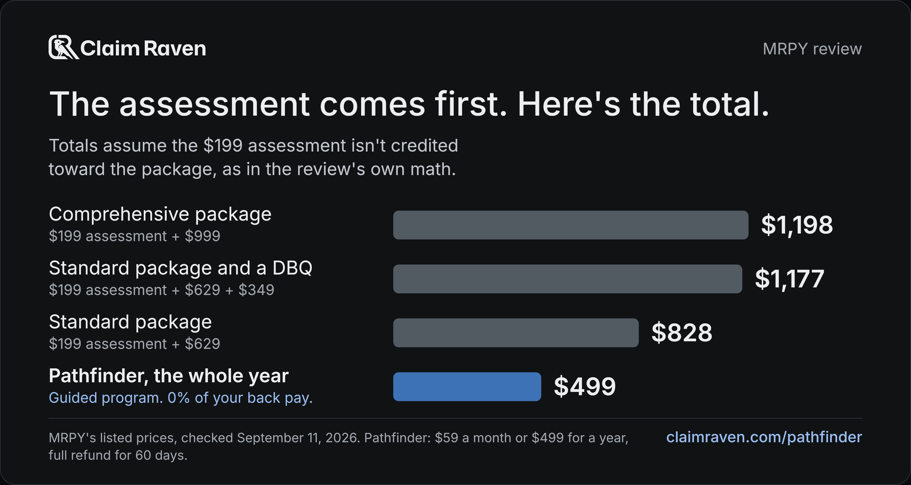 The assessment comes first. Here's the total. Comprehensive package: $1,198; Standard package and a DBQ: $1,177; Standard package: $828; Pathfinder, the whole year: $499.