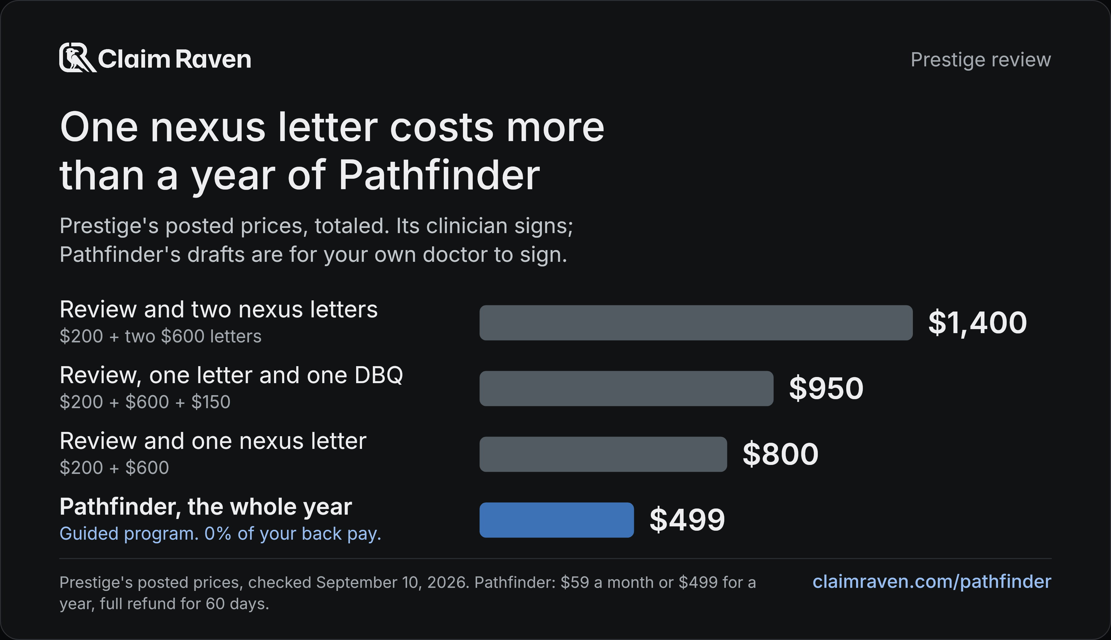 One nexus letter costs more than a year of Pathfinder. Review and two nexus letters: $1,400; Review, one letter and one DBQ: $950; Review and one nexus letter: $800; Pathfinder, the whole year: $499.