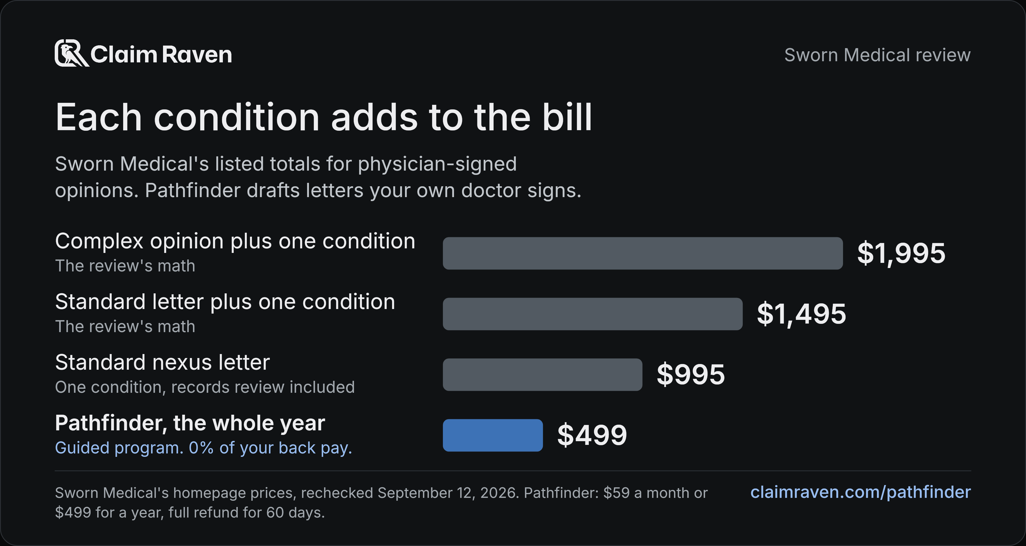 Each condition adds to the bill. Complex opinion plus one condition: $1,995; Standard letter plus one condition: $1,495; Standard nexus letter: $995; Pathfinder, the whole year: $499.