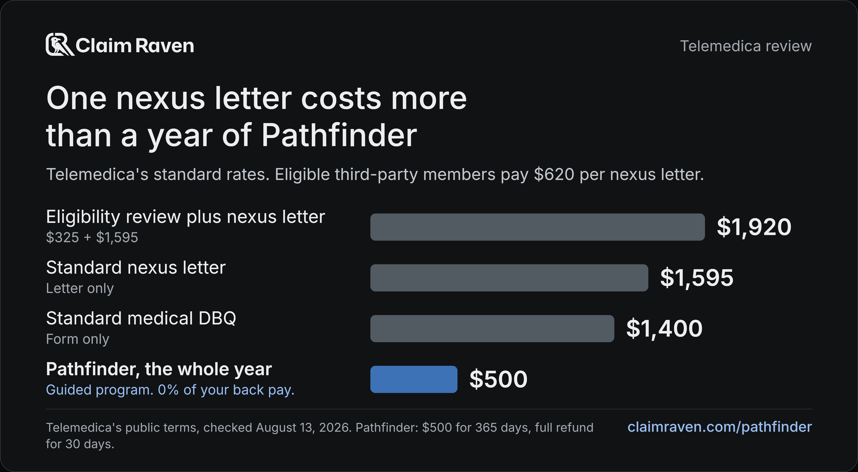 One nexus letter costs more than a year of Pathfinder. Eligibility review plus nexus letter: $1,920; Standard nexus letter: $1,595; Standard medical DBQ: $1,400; Pathfinder, the whole year: $500.
