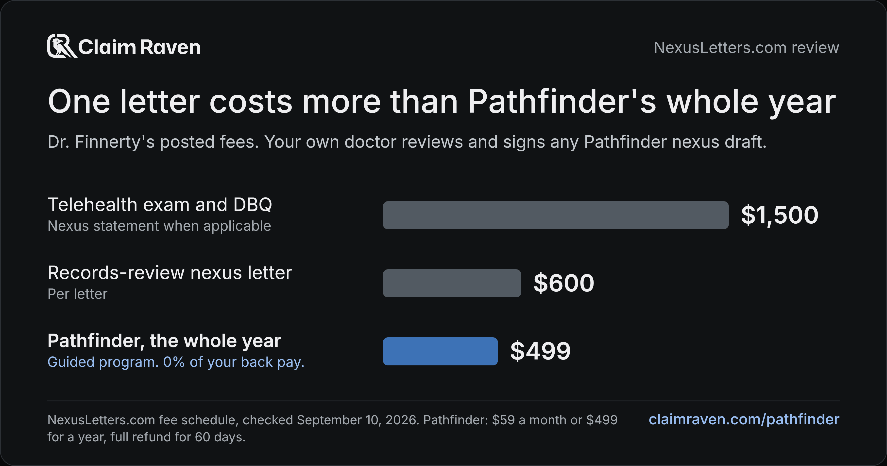 One letter costs more than Pathfinder's whole year. Telehealth exam and DBQ: $1,500; Records-review nexus letter: $600; Pathfinder, the whole year: $499.