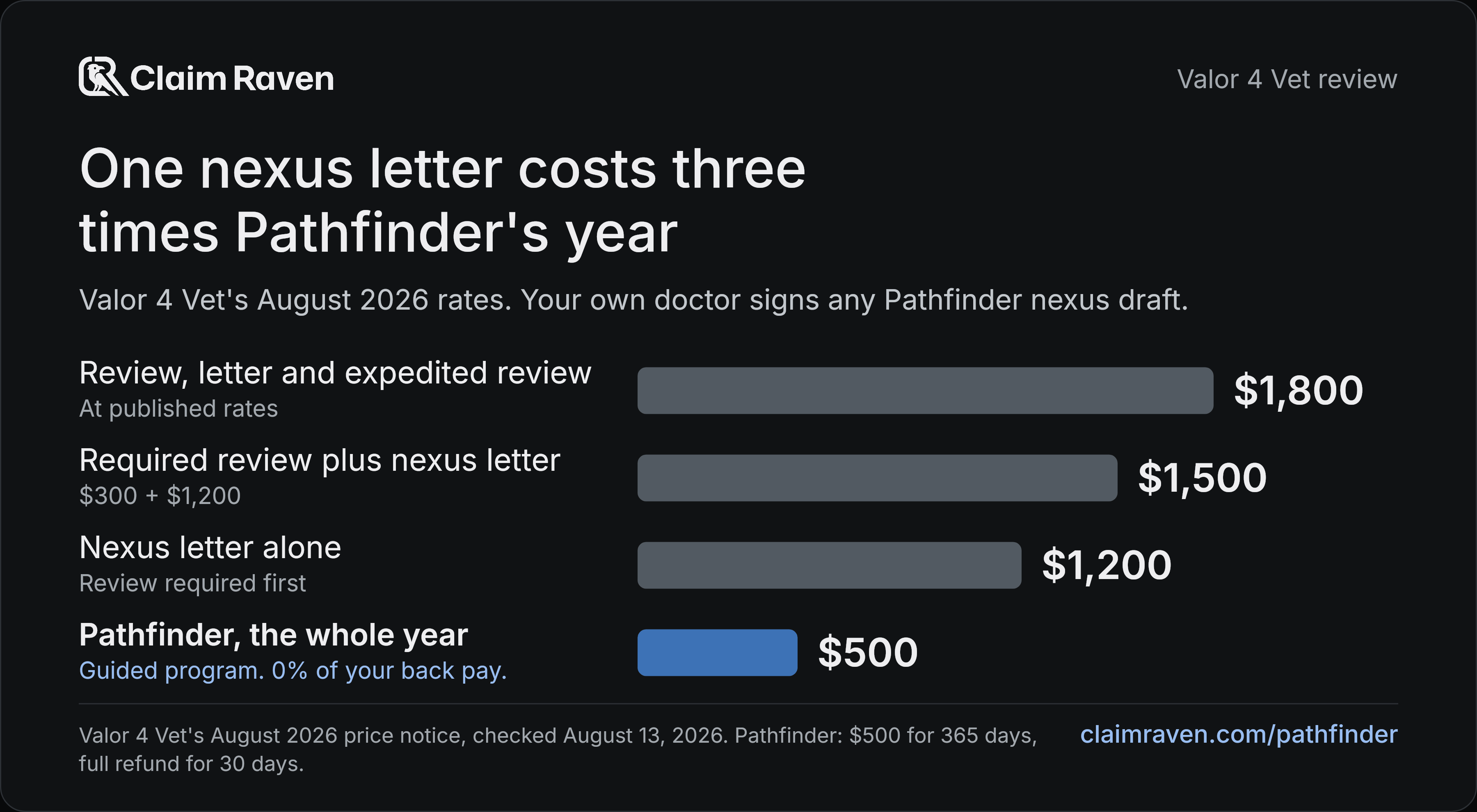 One nexus letter costs three times Pathfinder's year. Review, letter and expedited review: $1,800; Required review plus nexus letter: $1,500; Nexus letter alone: $1,200; Pathfinder, the whole year: $500.