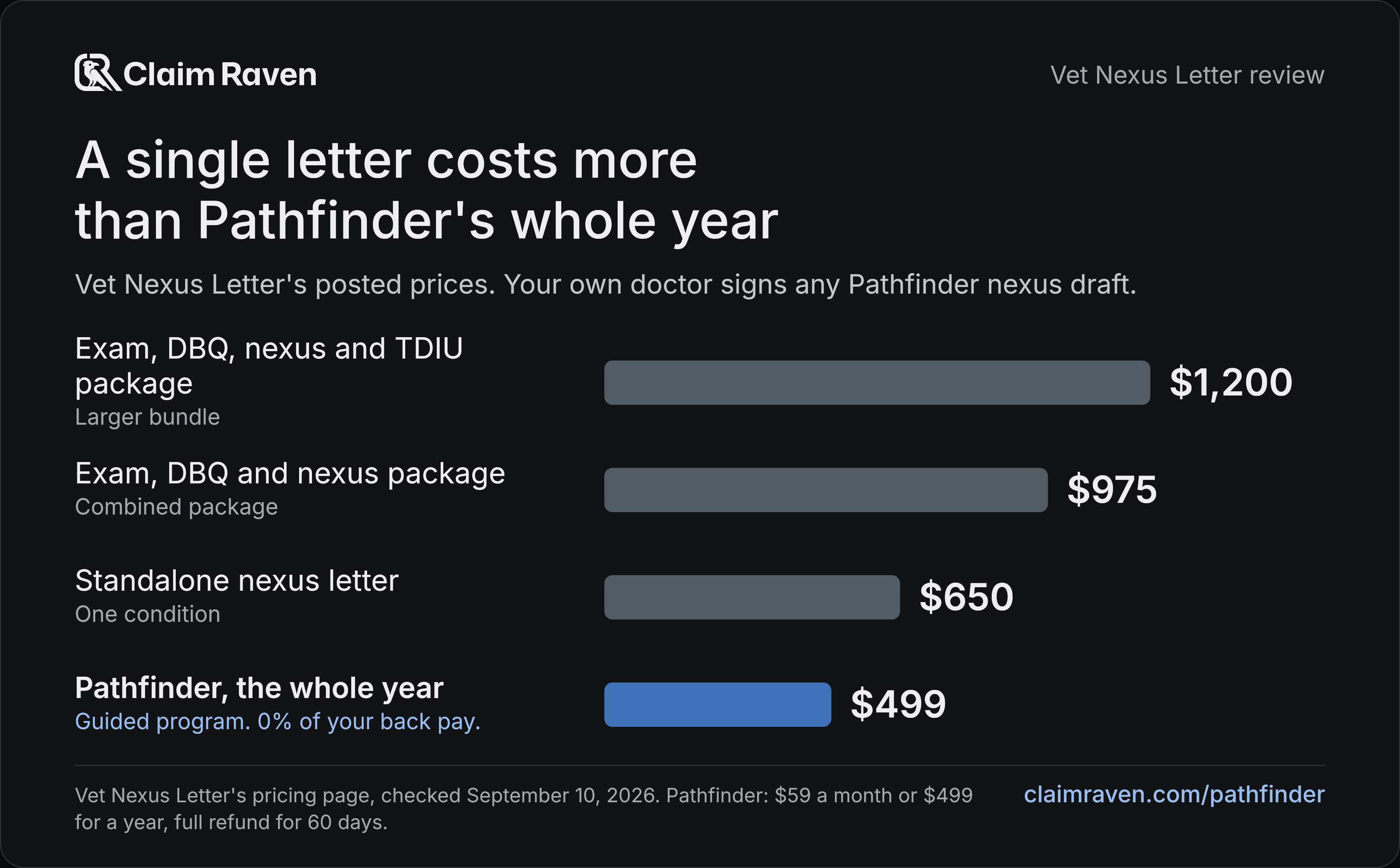 A single letter costs more than Pathfinder's whole year. Exam, DBQ, nexus and TDIU package: $1,200; Exam, DBQ and nexus package: $975; Standalone nexus letter: $650; Pathfinder, the whole year: $499.