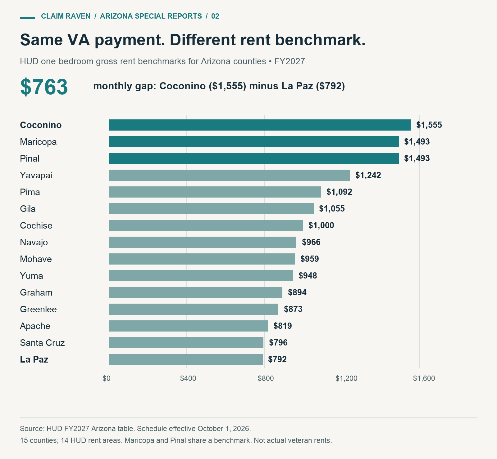 HUD FY2027 one-bedroom gross-rent benchmarks across all 15 Arizona counties range from $792 in La Paz to $1,555 in Coconino. These are benchmarks, not actual veteran rents.