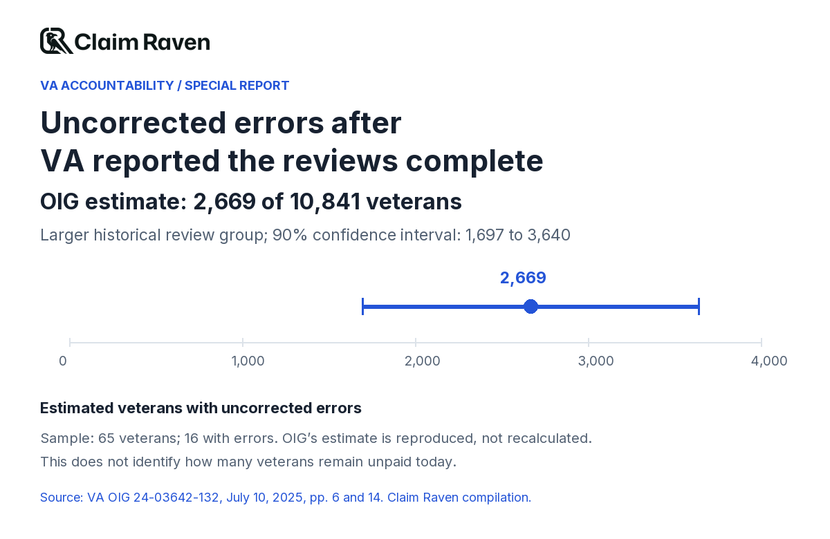 OIG projected 2,669 veterans with uncorrected errors in a historical population of 10,841. The 90% confidence interval was 1,697 to 3,640. This does not identify how many remain unpaid today.